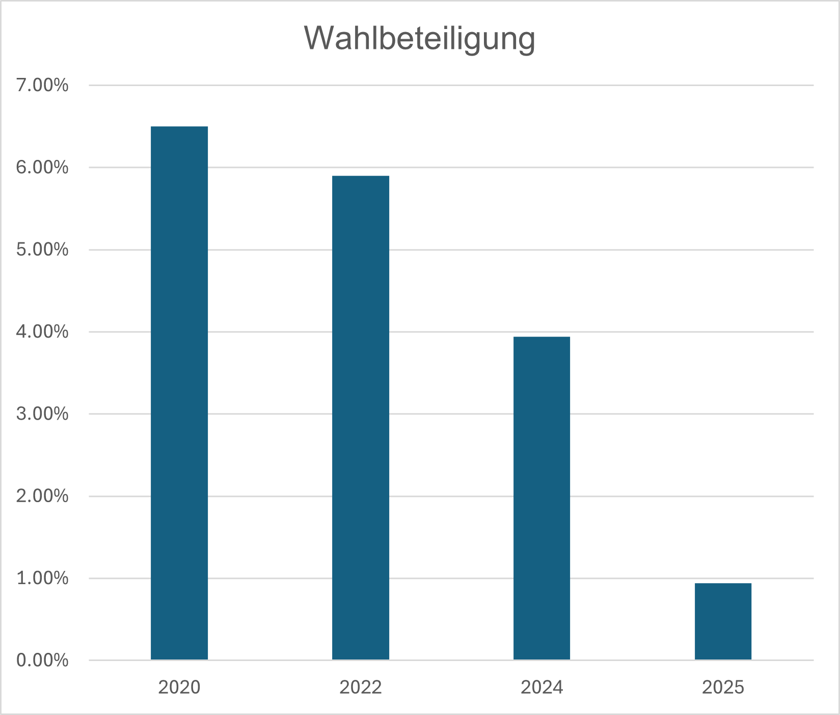 Wahlbeteiliung