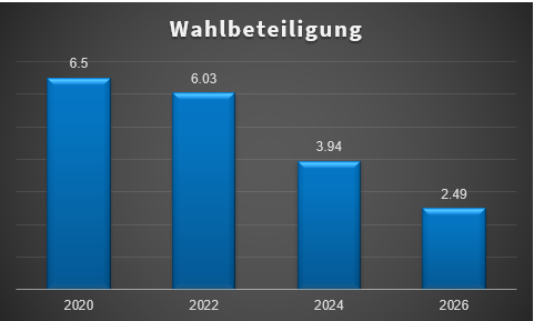 Wahlbeteiligung