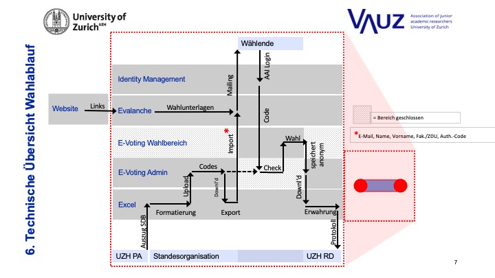 Technische Übersicht Wahlablauf